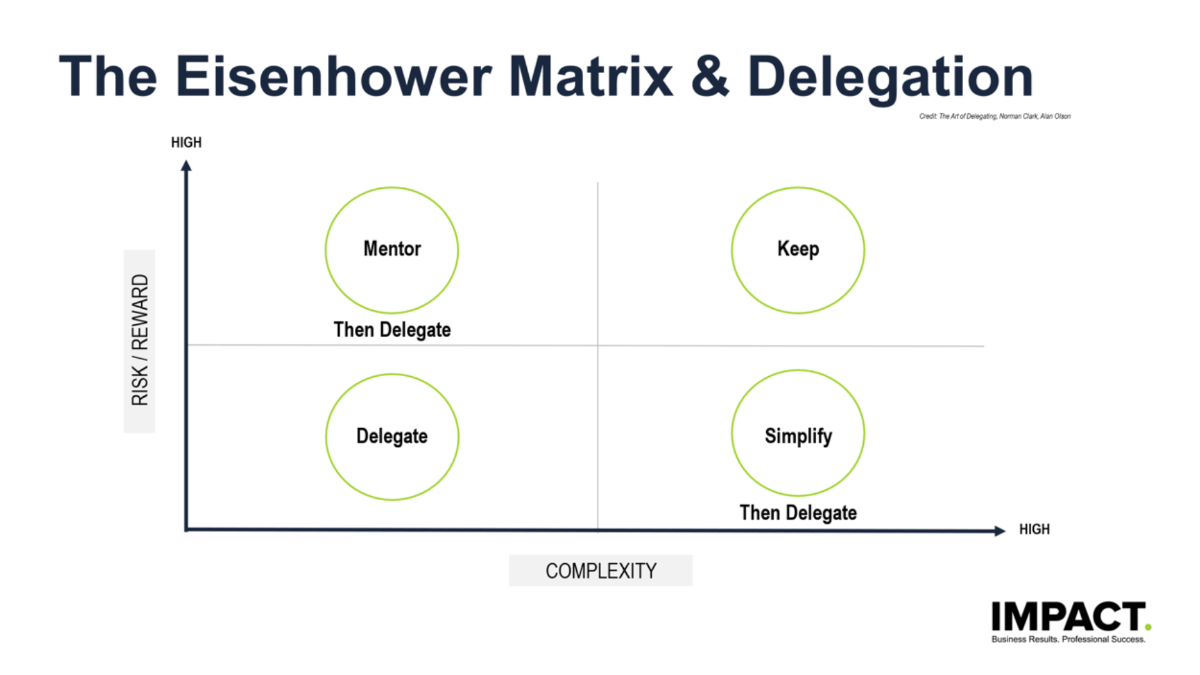 IMPACT Coaches – The Eisenhower Matrix & Delegation