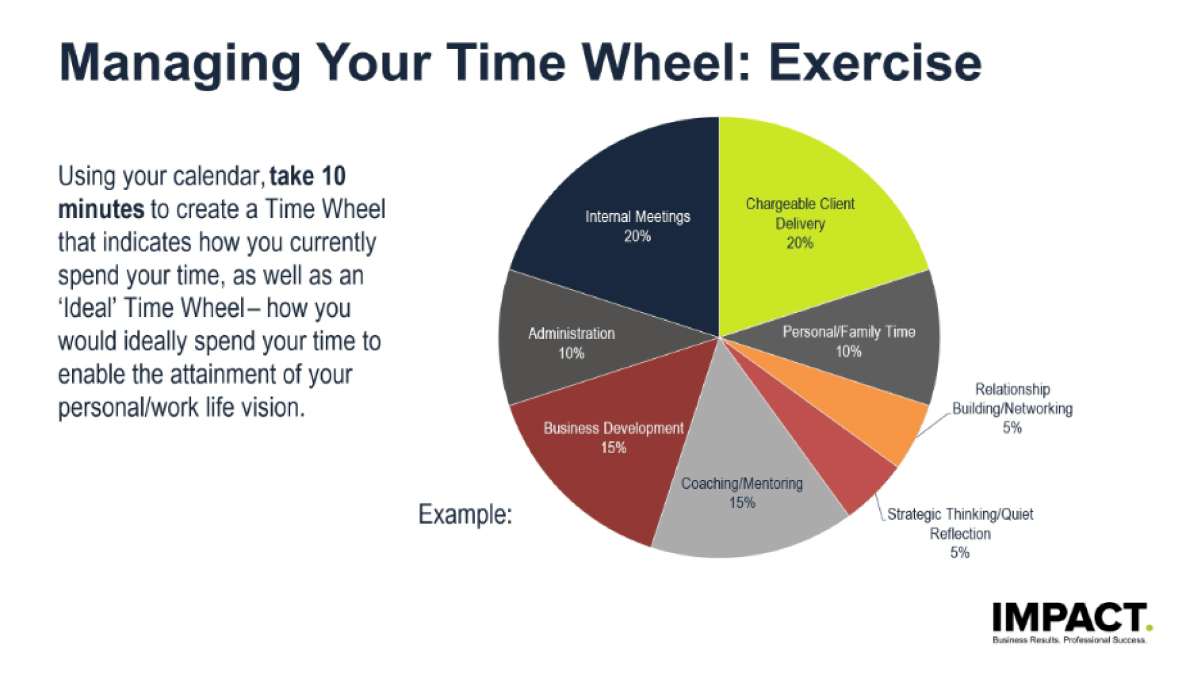 IMPACT Coaches – Managing Your Time Wheel: Exercise
