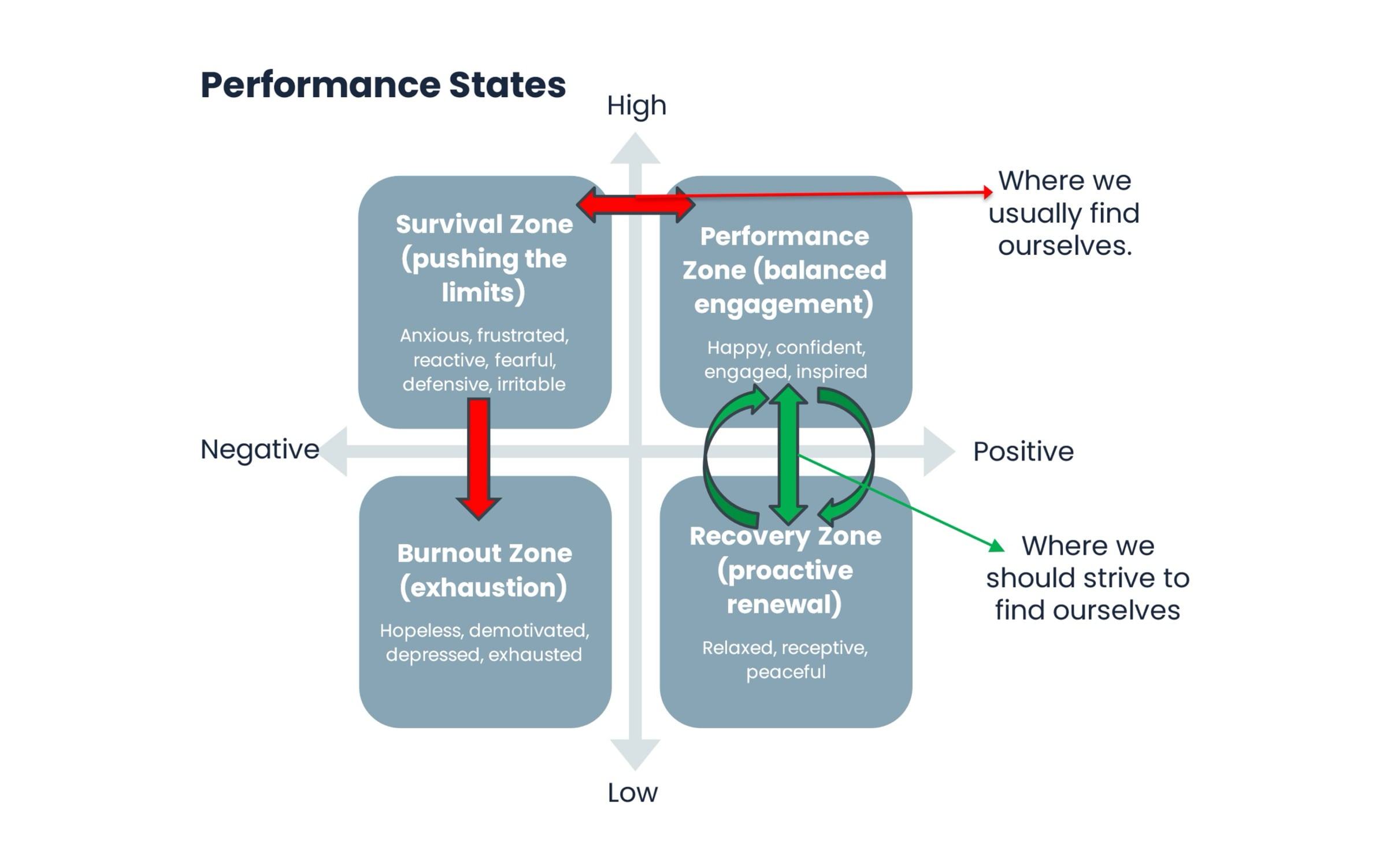 Impact Insight | Thriving at work / Performance States